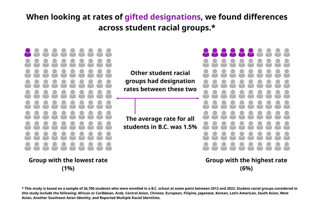 An infographic illustrating differences across student racial groups* when looking at rates of gifted designations.  The study is based on a sample of 26,700 students who were enrolled in a BC school at some point between 2012 and 2022.