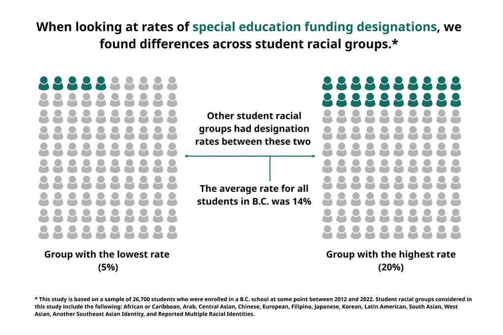 An infographic illustrating the differences across student racial groups* when looking at rates of special education funding designations. The study is based on a sample of 26,700 students who were enrolled in a BC school at some point between 2012 and 2022.