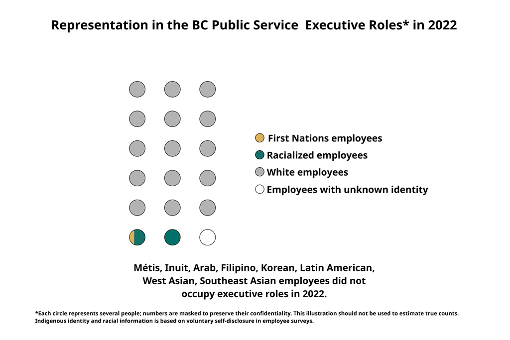Circle chart illustrating representation in the BC Public Service for Executive Roles* in 2022.  Each circle represents several people.