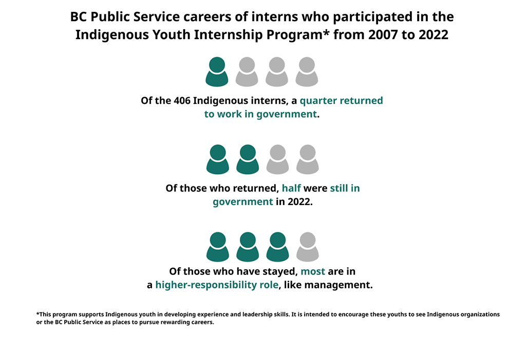 Infographic illustrating BC Public Service careers of interns who participated in the Indigenous Youth Internship Program* from 2007 to 2022