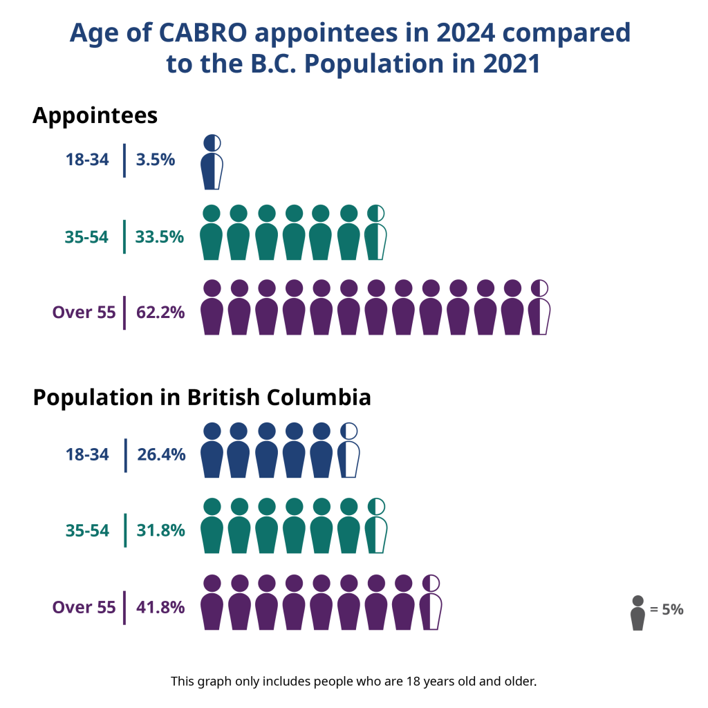 2024年CABRO被委任者的年龄与2021年卑诗省人口的比较