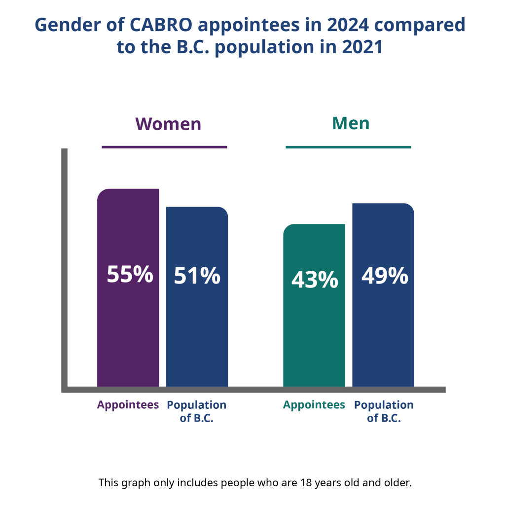 对比2024年CABRO被委任者和2021年卑诗省人口情况