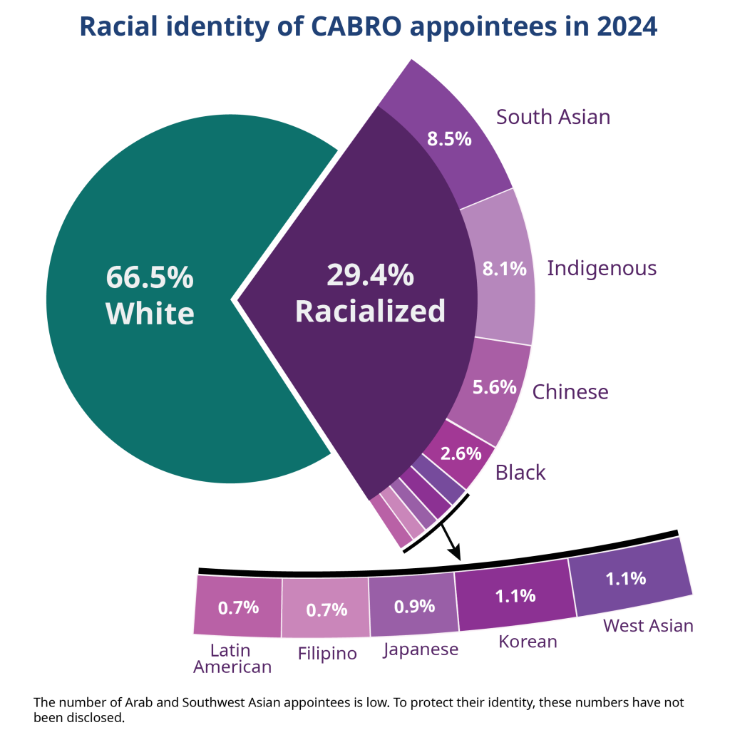 2024年CABRO被委任者的种族身份