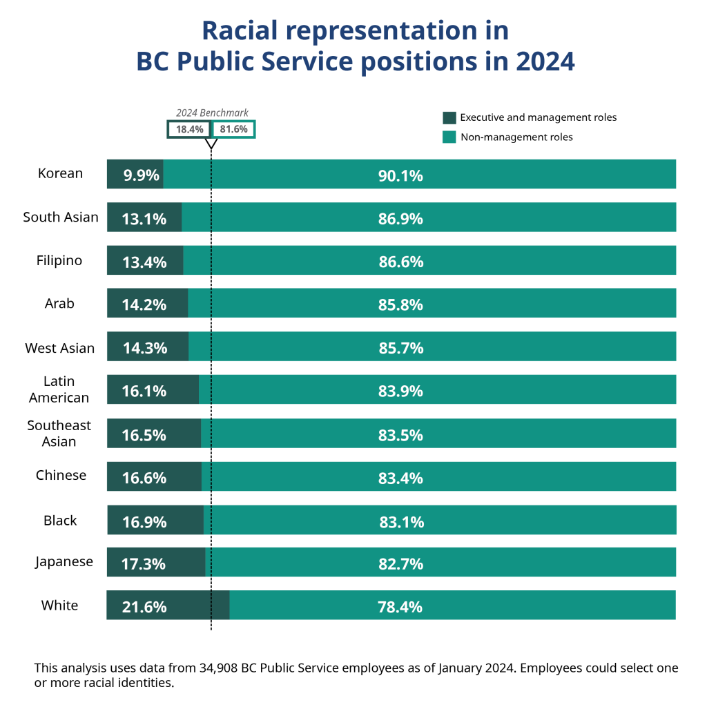 This horizontal bar chart, titled “Racial Representation in BC Public Service Positions in 2024”, compares the representation of 11 racial groups in executive and management roles against a benchmark. In 2024, the overall benchmark for executive and management roles was 18.4%. White employees were the only group exceeding the 2024 benchmark, with 21.6% in executive and management positions. All racialized groups had lower executive and management representation, with Korean employees the lowest at 9.9% and Japanese employees the highest at 17.3%. The data highlights disparities in leadership representation among racialized groups within the BC Public Service.