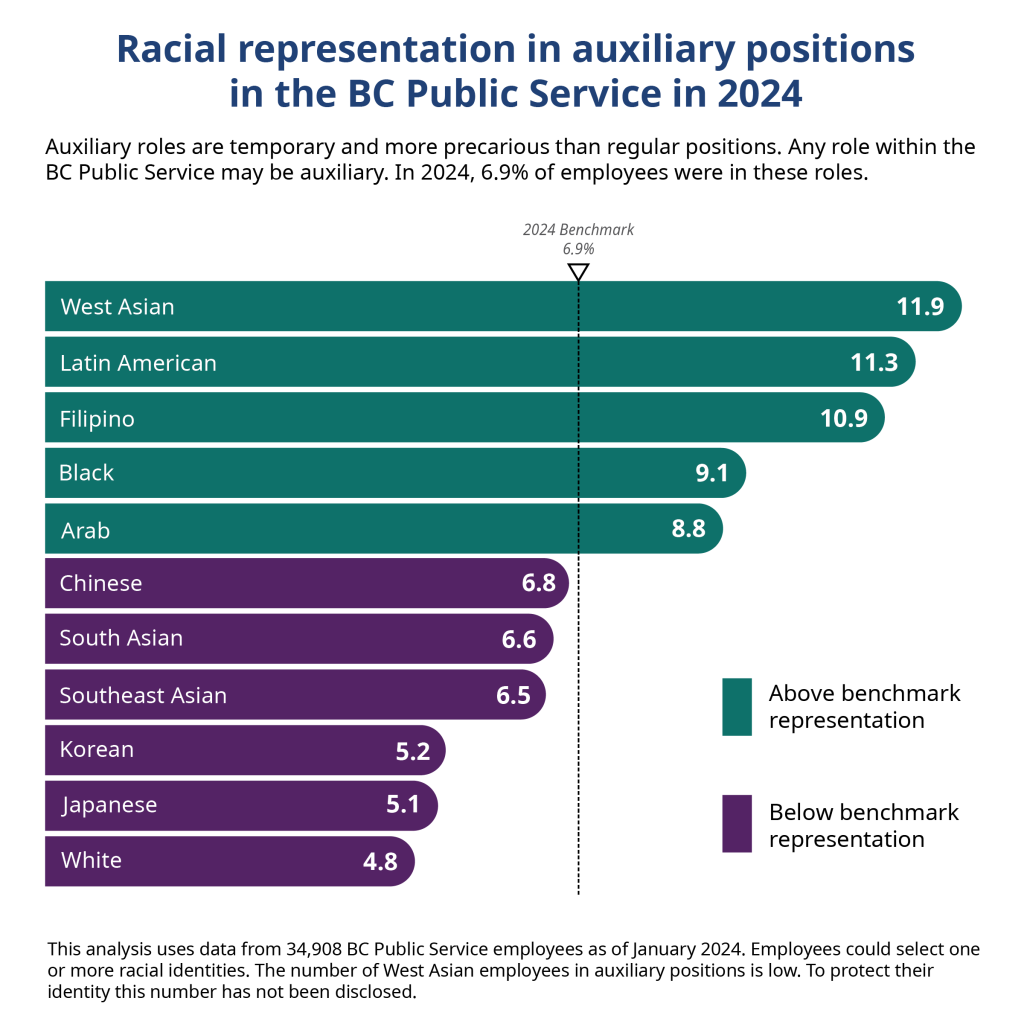 This horizontal bar chart, titled "Racial Representation in Auxiliary Positions", illustrates the percentage of employees in auxiliary roles within the BC Public Service in 2024. These roles are temporary and more precarious than regular positions. The overall benchmark for auxiliary positions was 6.9%. Among 11 racial identity groups, West Asian employees had the highest representation in these roles at 11.9%, followed by Latin American, Filipino, Black, and Arab employees, all exceeding the 6.9% benchmark. In contrast, Chinese, South Asian, Southeast Asian, Korean, Japanese, and white employees had representation below the benchmark, with white employees having the lowest at 4.8%. The data highlights racial disparities in auxiliary role distribution within the BC Public Service. 