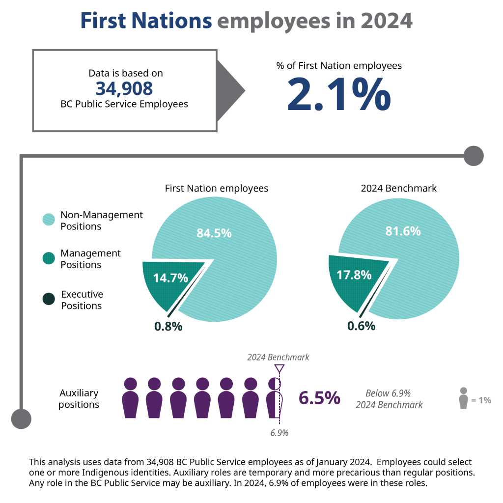 This is an infographic displaying statistics on First Nations representation in the BC Public Service in 2024. Out of 34,908 employees, 2.1% identify as First Nations. There are 0.8% First Nations employees in executive positions, compared to the 0.6% benchmark for all public service employees. Among First Nations employees, 14.7% are in management positions, below the 17.8% benchmark, while 84.5% are in non-management positions, above the 81.6% benchmark. There are 6.5% First Nations employees in auxiliary positions, which is lower than the 6.9% benchmark. Auxiliary positions are temporary and more precarious than regular positions. 