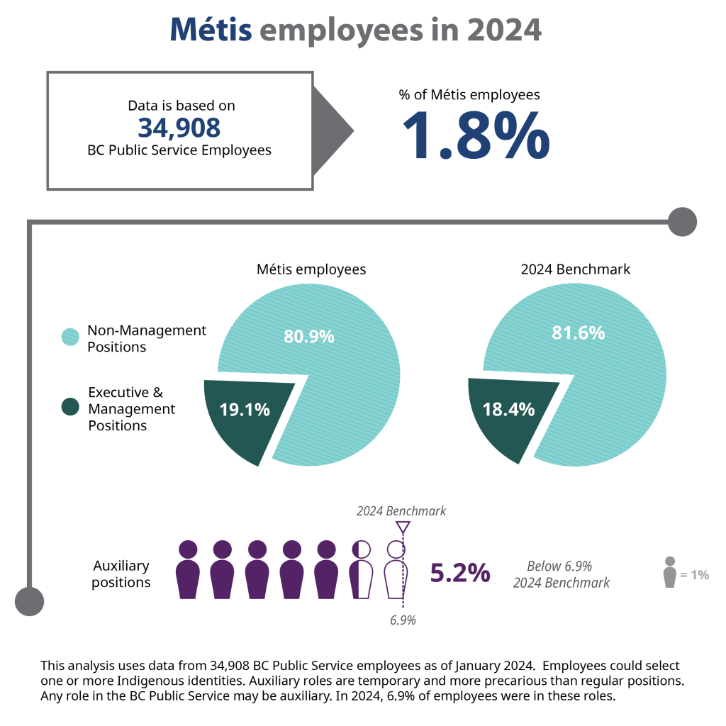This image is an infographic displaying statistics on Métis representation in the BC Public Service. Out of 34,908 employees, 1.8% identify as Métis. There are 19.1% Métis employees in executive and management positions, compared to the 18.4% benchmark for all public service employees. 84.5% are in non-management positions, above the 81.6% benchmark. There are 5.2% Métis employees in auxiliary positions, which is lower than the 6.9% benchmark. Auxiliary positions are temporary and more precarious than regular positions. 